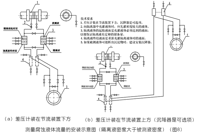 孔板流量計(jì)測(cè)量腐蝕液體流量安裝示意圖