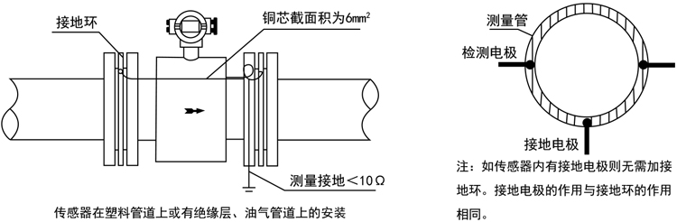 智能電磁流量計(jì)傳感器在塑料管道上或有絕緣層、油氣管道上的安裝
